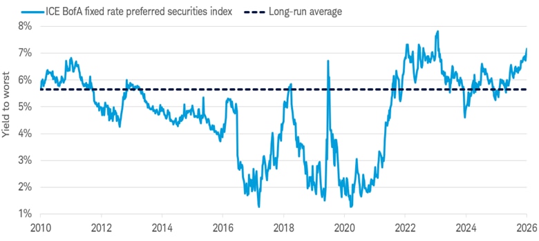 Chart shows that the yield to worst of the ICE BofA Fixed Rate Preferred Securities Index is currently near 7%. Weekly data is from October 6, 2010 to October 6, 2026.