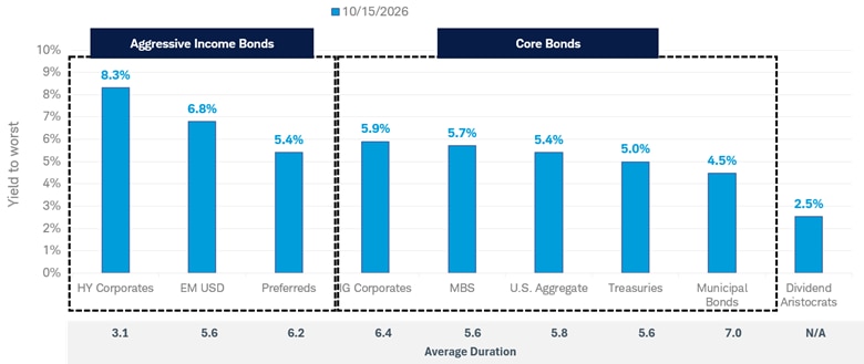 The chart compares yields across fixed income investments, showing that more aggressive holdings generally offer higher income in exchange for greater risk.