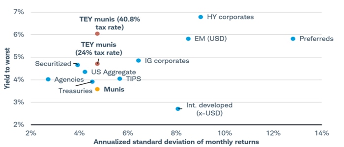 Scatter-plot chart shows where various fixed income asset classes rank in terms of yield to worst and standard deviation.