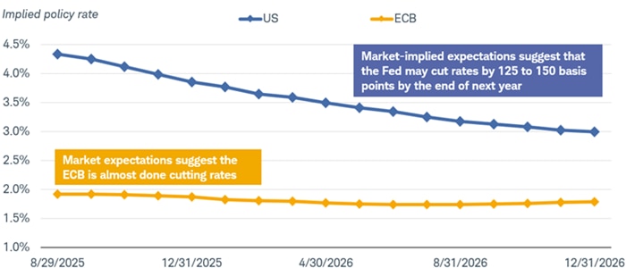 Chart shows market expectations.