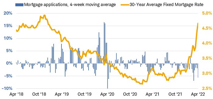 Chart shows the percent change, four-week moving average, of mortgage applications from March 2018 to March 2022, along with the 30-year average fixed mortgage rate. Mortgage applications have dropped from levels seen in 2021. 