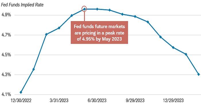 Chart shows the market estimate of the federal funds target rate using the Fed Funds Futures Implied Rate. As of December 2, 2022, futures markets were pricing in a peak rate of 4.95%% by May 2023.