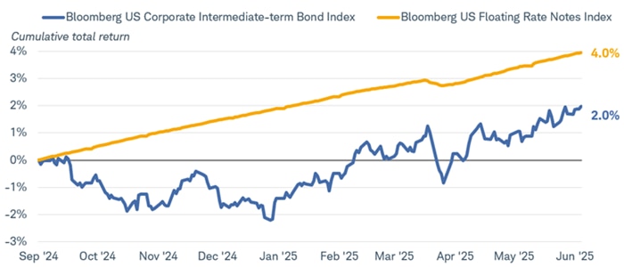 Chart shows the cumulative total return of the Bloomberg US Corporate Intermediate-term Bond Index and the Bloomberg U.S. Floating Rate Notes Index dating back to September 2024. As of June 20th, 2025, the intermediate-term index cumulative return was 4.0% and the floating-rate notes index cumulative return was 2.0%.