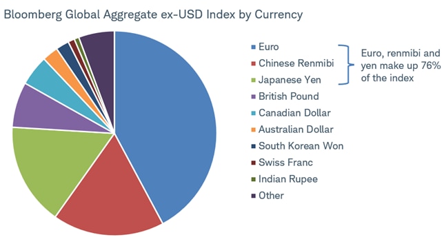 Pie chart shows the currencies reflected in the Bloomberg Global Aggregate ex-USD Index, including the euro, Chinese renminbi, Japanese yen, British pound and Canadian dollar.
