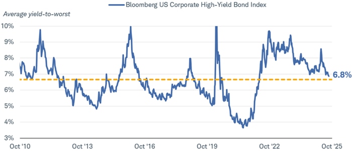 Line chart showing the Bloomberg US Corporate High-Yield Bond Index’s yield to worst though October 17, 2025. 