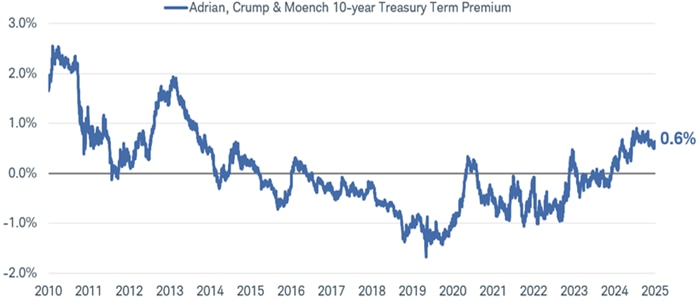 The Adrian, Crump & Moench 10-year Treasury Term Premium dating back to 2010. As of November 6, 2025 the term premium was 0.6%.