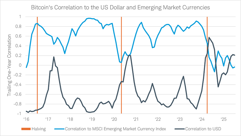 Bitcoin's correlation to the U.S. dollar and emerging market currencies has varied after past halvings.