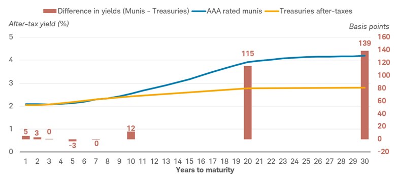 Chart shows the difference in yields between municipal bonds and Treasuries for bonds maturing in 1, 2, 3, 5, 7, 10, 20 and 30 years. It also shows the yield for AAA-rated munis and for Treasuries after taxes.