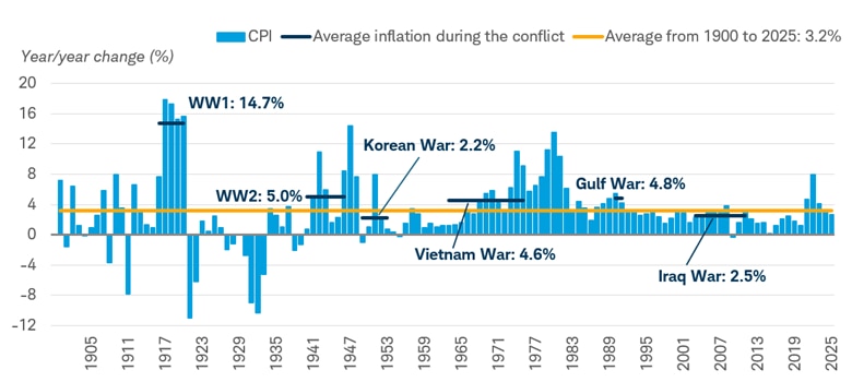 Chart shows average inflation during conflicts occurring between 12/31/1900 to 12/31/2025, including World War I, World War 2, the Korean War and the Vietnam War. The chart shows that during times of conflict, CPI inflation has risen. A yellow line also reflects the long-term average of 3.16%.