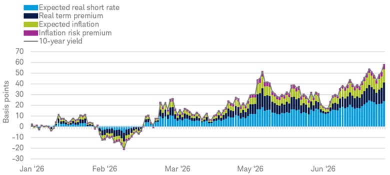 Chart shows the year-to-date change in the 10-year Treasury yield, broken down by the expected real short-term rate, the real term premium, expected inflation, and the inflation risk premium from January 2, 2026 to July 31, 2026.