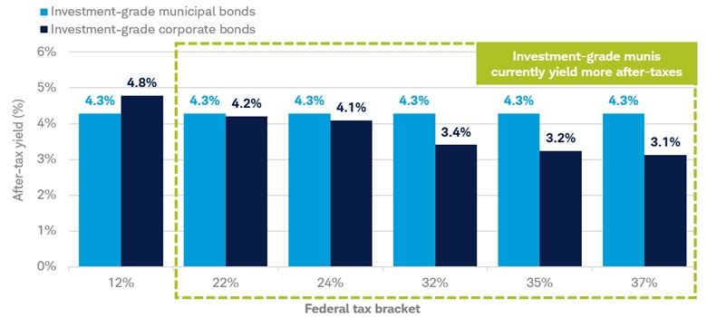 Chart shows the current after-tax yield for investment-grade munis and investment-grade corporates for investors in the 12%, 22%, 24%, 32%, 35%, and 37% federal tax brackets.