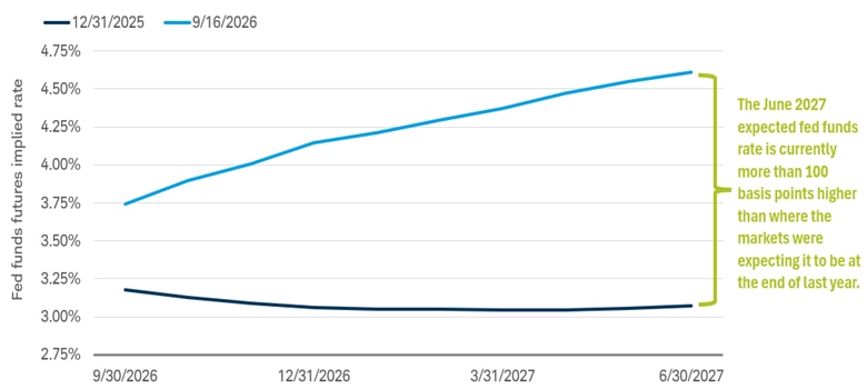 Chart shows the expected path of the fed funds rate on September 16, 2026 versus the expected path on December 31, 2025. At the end of 2025, the fed funds futures market was pricing in a June 2027 rate of close to 3%; on September 16, the expected rate was over 4.5%.