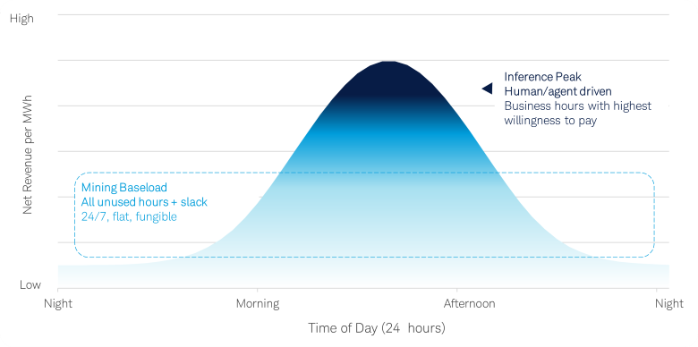The chart shows that during peak hours from the morning to the late afternoon, data centers could primarily be used for inference, whereas mining bitcoin could be done during longer, off-peak hours 24 hours a day, seven days a week.
