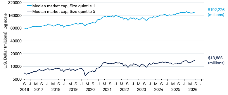 Line chart shows the market cap of the top quintile of the Size factor against the market cap of the bottom quintile of the Size factor from September 30, 2016 through September 30, 2026.