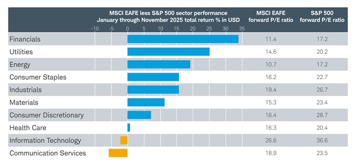Chart shows the MSCI EAFE sector performance against the S&P 500 year to date. Performance is shown as total return percentage in U.S. dollars. The chart also shows the 12-month-forward P/E ratio for the MSCI EAFE and the S&P 500. 