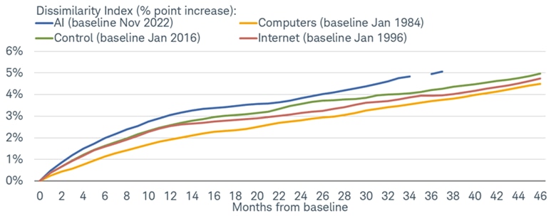 A dissimilarity index showing the job impact of AI adoption in the months since its baseline, or the beginning of its adoption, in November 2022, compared with three other time periods: a control period beginning in January 2016, a period of personal computer adoption beginning in January 1984 and a period of internet adoption beginning in January 1996.