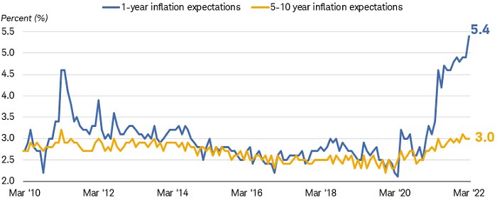 Chart shows 1-year inflation expectations and 5-10 year inflation expectations. One-year inflation expectations were at 5.4% as of March 2022, and 5-10 year inflation expectations were at 3%.