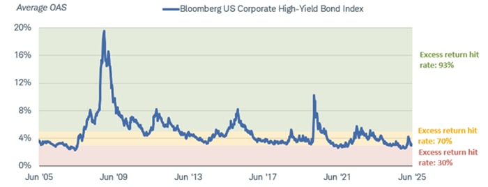 Chart shows the average option-adjusted spread of the Bloomberg US Corporate High-Yield Bond Index dating back to June 2005. The chart is further broken into three shaded areas showing 93%, 70% and 30% outperformance rates. When the average spread was 3% or less, high-yield bonds only outperformed Treasuries 30% of the time.