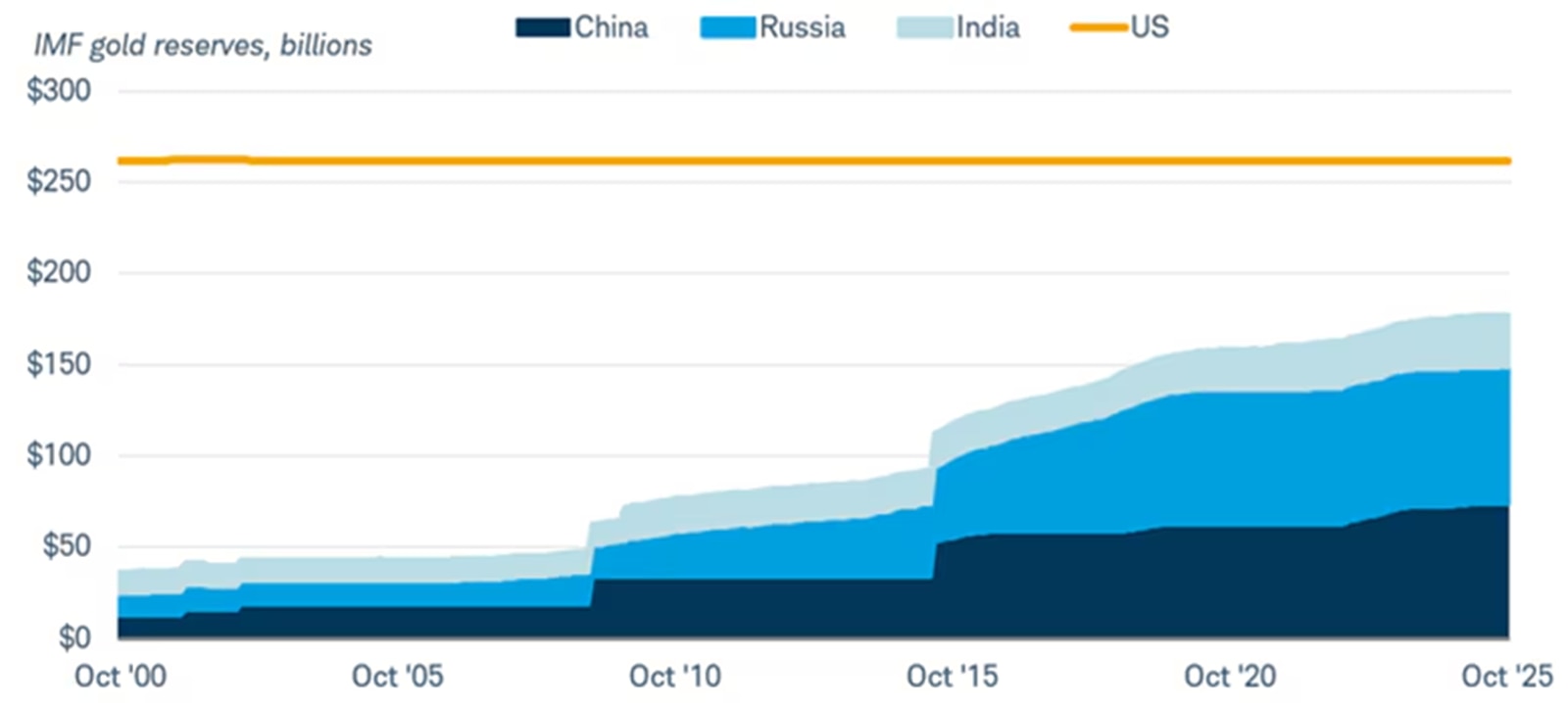 IMF Gold reserves of china, russia and india steadily increasing
