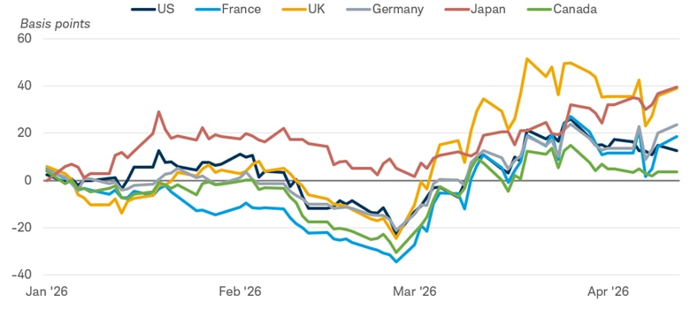 Global yields have risen since the onset of the Iran conflict. The chart shows the year-to-date change in sovereign bond yields in the U.S., France, the UK, Germany, Japan, and Canada.