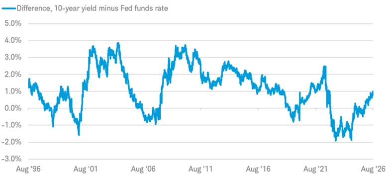 Chart shows the difference between the 10-year Treasury yield and the fed funds rate from August 6, 1996 to August 6, 2026. The difference was 0.9% on August 6, 2026.