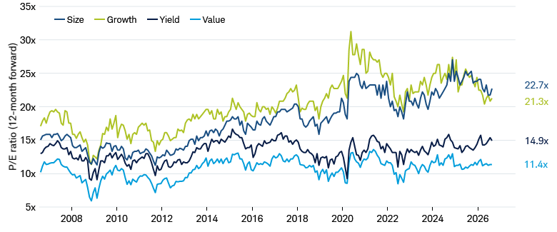 Line chart shows the 12-month forward price-to-earnings ratio for the Size, Growth, Yield, and Value stock baskets from October 20, 2006 through October 20, 2026.
