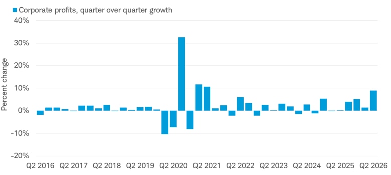 The chart shows corporate profits grew by 8.9% on a quarter-over-quarter basis, their largest quarterly increase since the second quarter of 2021. Data is from June 30, 2016 to June 30, 2026.