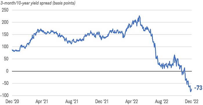 Chart shows the difference, or spread, between 3-month and 10-year Treasury securities. The spread was negative 73 basis points as of December 5, 2022.
