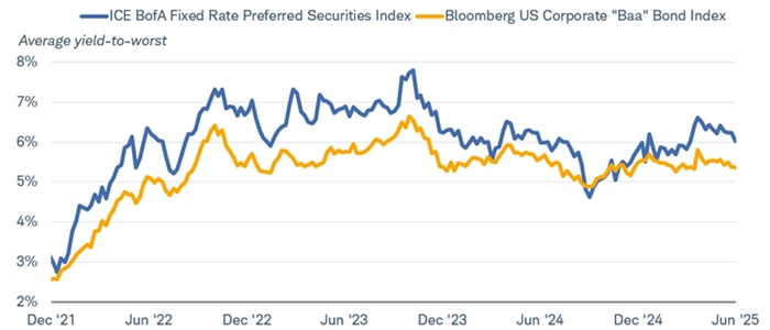 Chart shows the average yield to worst of the ICE BofA Fixed Rate Preferred Securities Index and the Bloomberg US Corporate "Baa" Bond Index dating back to December 2021.