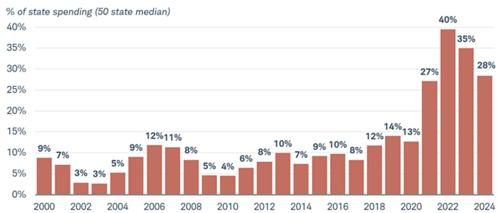 The median percentage of total state spending that was placed in rainy-day funds in each year between 2000 through 2024.