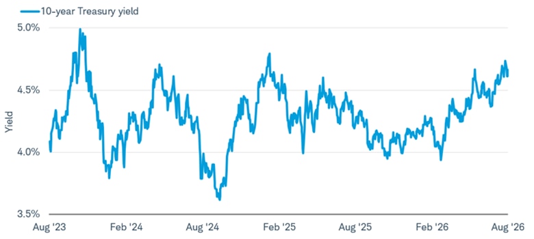 Chart shows the 10-year Treasury yield from August 6, 2023 through August 6, 2026. It was 4.7% as of August 6, 2026.