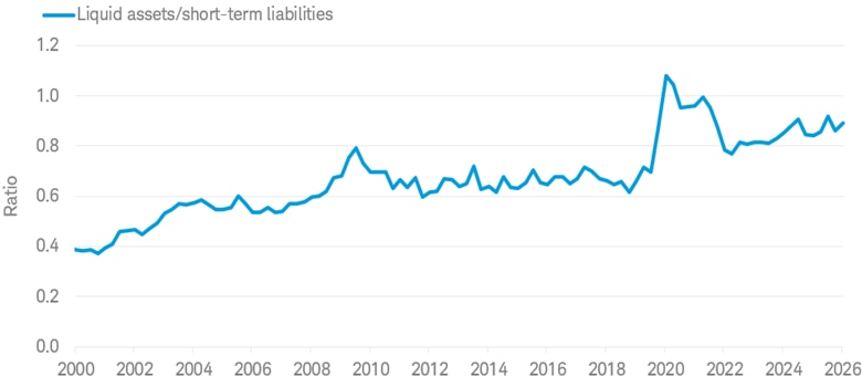 The chart shows how non-financial corporations are holding a high level of liquid assets relative to their short-term liabilities. Quarterly data shown is from 6/30/2000 to 6/30/2026.