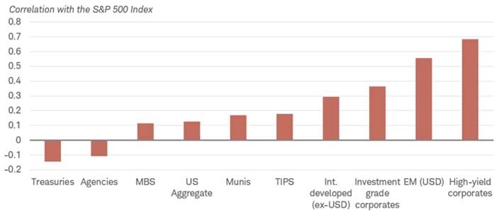 bar chart showing category correlation with MBS