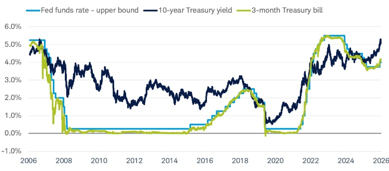 The chart shows that 3-month Treasury bill yields closely track the federal funds rate, while 10-year Treasury yields are less directly tied to Fed policy.
