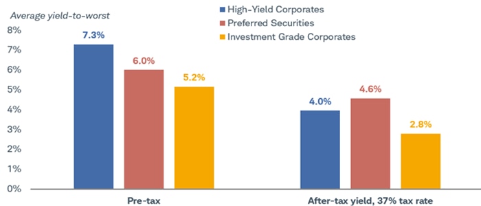 Bar chart shows the average yield-to-worst of high-yield corporate bonds, preferred securities and investment-grade corporate bonds, both pre-tax and after-tax.