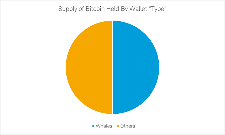 Pie chart shows the percentage of circulating bitcoin that is held in whale wallets.