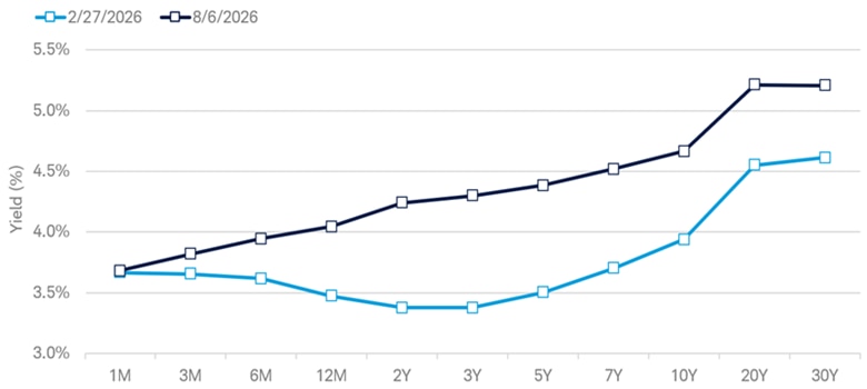 Line chart of U.S. Treasury yields across maturities, showing a positively sloped yield curve for both Feb. 27, 2026 and August 5, 2026. Yields are lower at the short end and generally rise as maturities extend into intermediate and longer terms.
