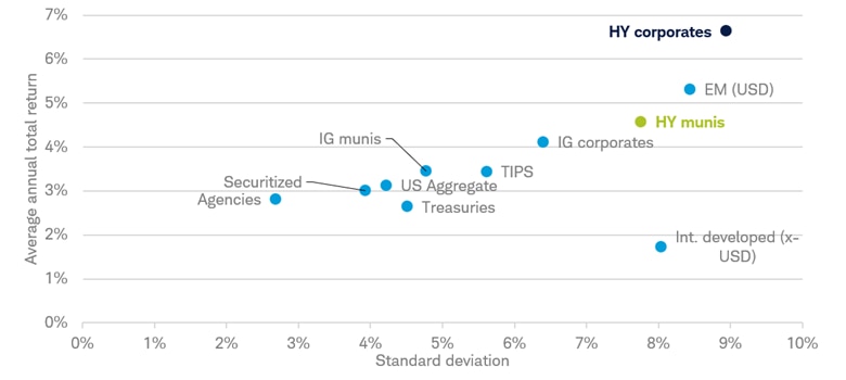 Scatter-plot chart shows where various fixed income asset classes rank in terms of average annual total return and standard deviation.
