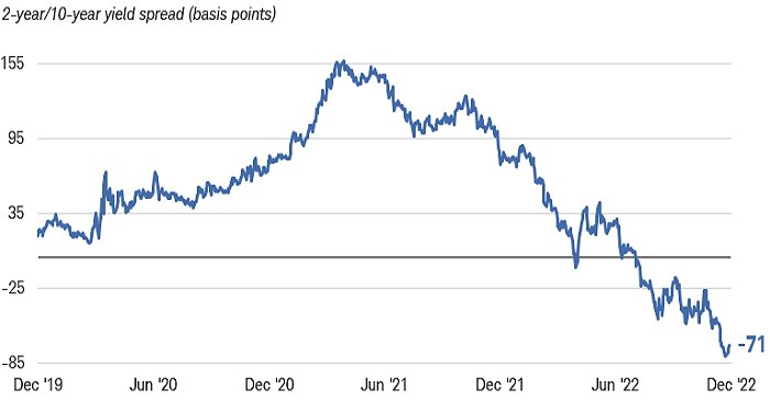 Chart shows the difference, or spread, between 2-year and 10-year Treasury securities. The spread was negative 71 basis points as of December 5, 2022.