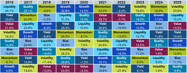Quilt chart shows the annual performance for the stock baskets represented by the eight factors ranked from highest to lowest from 2016 through 2025.