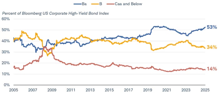 Line chart comparing credit quality of bond indexes