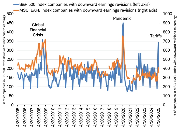 Line chart shows downward earnings' revisions for companies in the MSCI EAFE Index and the S&P 500 Index from April 30, 2005 through April 30, 2025.