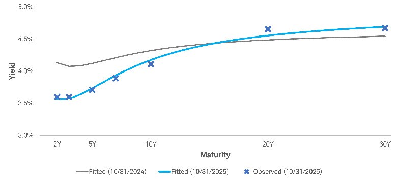 Chart comparing U.S. Treasury yield curves for Oct. 31, 2024 vs. Oct. 31, 2025. The curve steepened: 2-year yield fell ~55 bps (from 4.1% to 3.6%), while 30-year yield rose ~20 bps (from 4.5% to 4.7%). Blue X markers show observed 2025 yields.