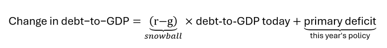 An image showing the equation of Change in debt-to-GDP to where r-g, or the "snowball" term, multiplied by debt-to-equity today, plus primary deficit, or this year's policy.