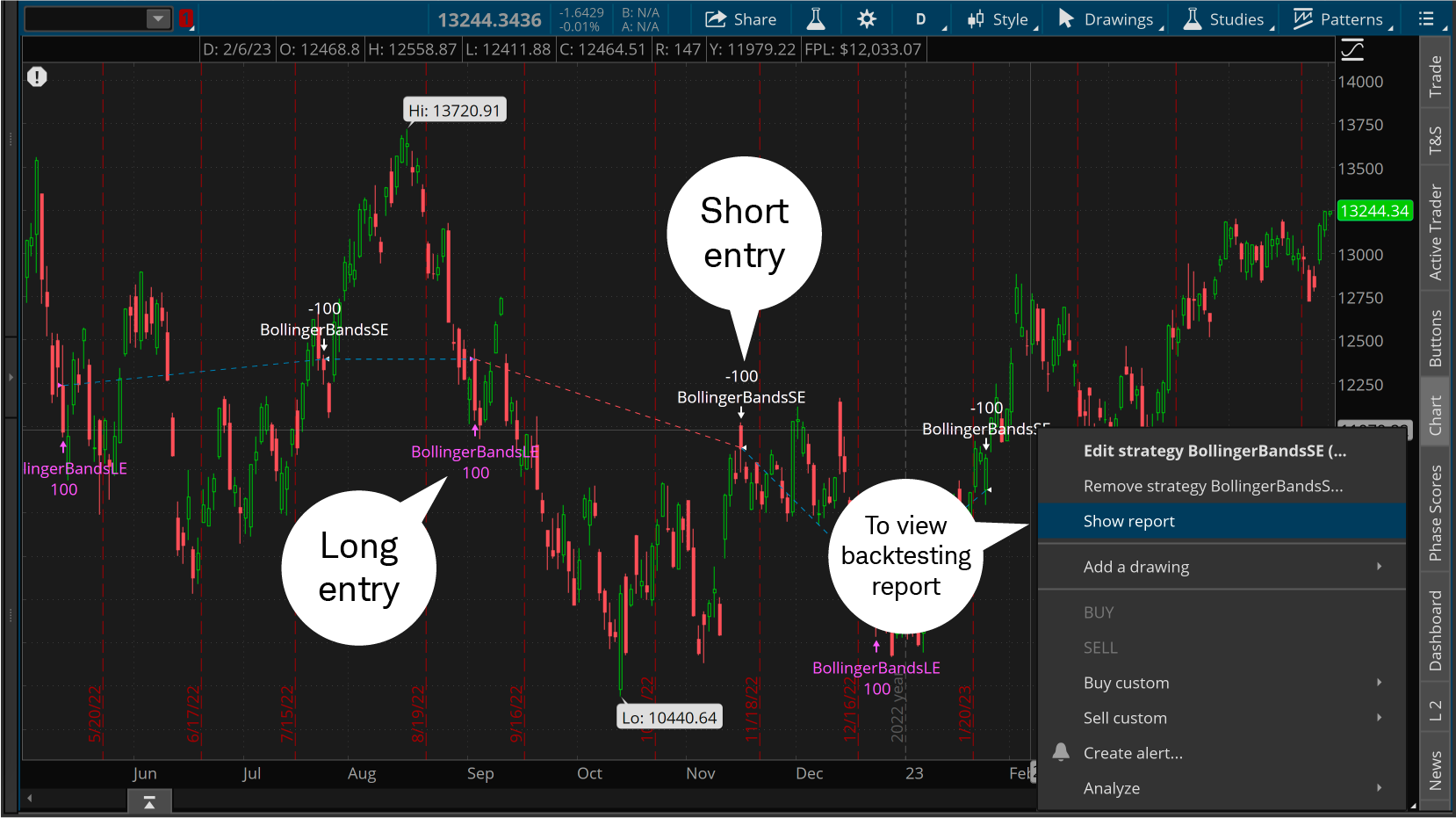 Chart demonstrates how to backtest a strategy to see how a trade might have performed historically. Display uses the example of Bollinger Bands to show potential entry and exit points in a chart that spans several months. 