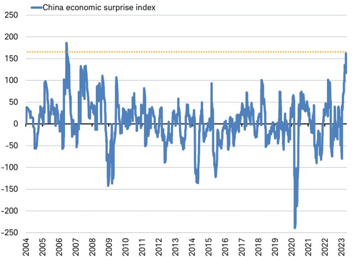 Line graph showing China Economic Surprise Index level from 2004 to present.