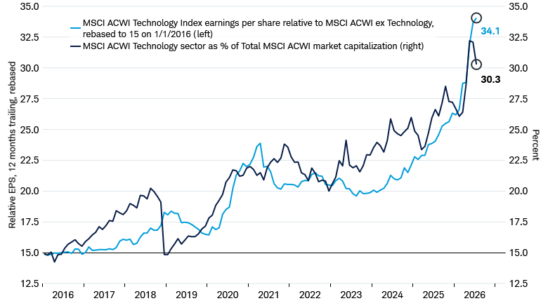 Line chart shows EPS of the MSCI All Country World Technology Index relative to the MSCI ACWI ex Technology Index and the market capitalization of the MSCI AC World Technology Index from 1/1/2016 through 7/30/2026.
