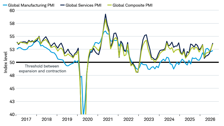 Line chart shows the monthly Global Manufacturing, Services, and Composite Purchasing Managers' Index levels from January 2017 through August 2026.
