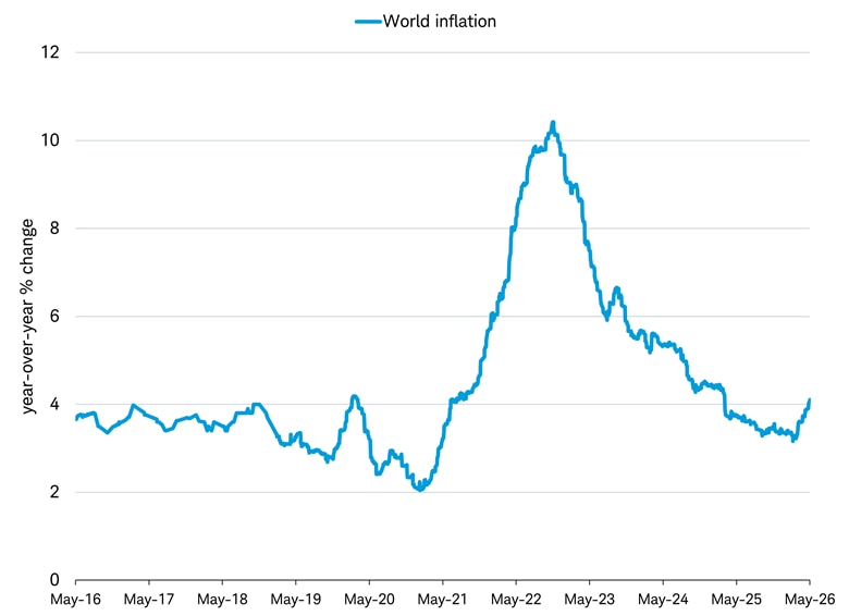 The line graph shows the year-over-year percentage change in the world economy's gross domestic product-weighted inflation from May 2016 to May 2026.