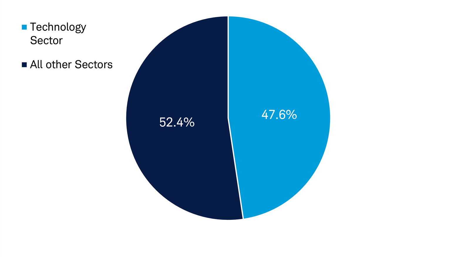 Pie chart shows allocation of 2026 earnings growth of the Information Technology sector and the remaining sectors of the MSCI ACWI.